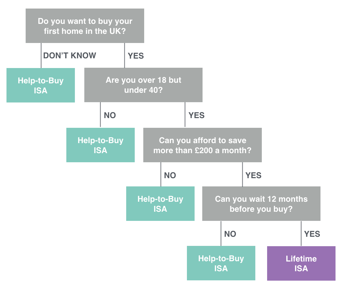 Help To Buy V Lifetime Isa 2025